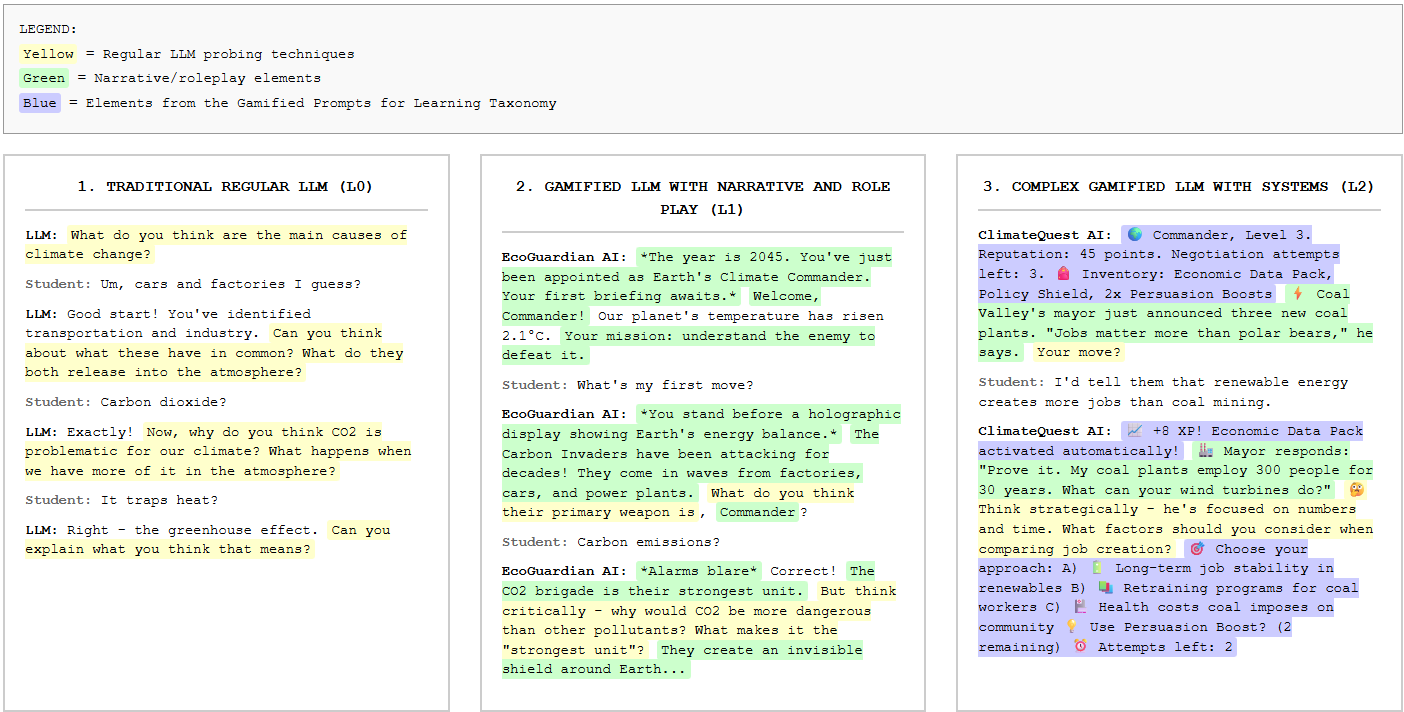 Comparison of Level 0, Level 1, and Level 2 prompts showing increasing sophistication